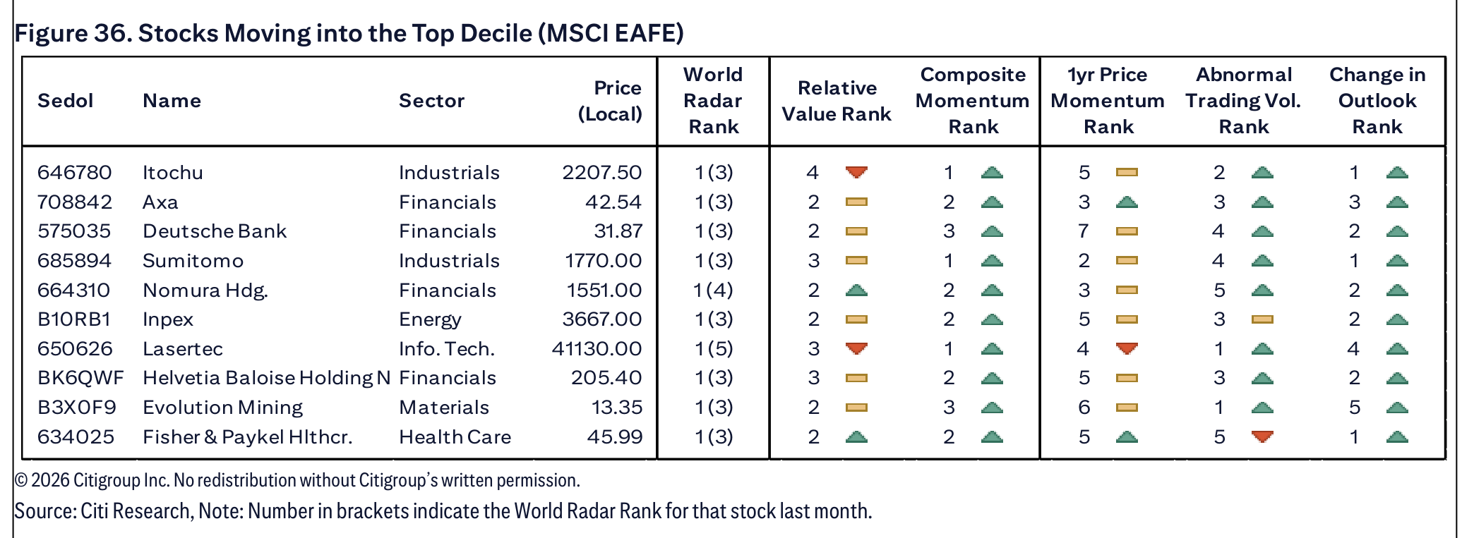 Figure 36. Stocks Moving into the Top Decile (MSCI EAFE)