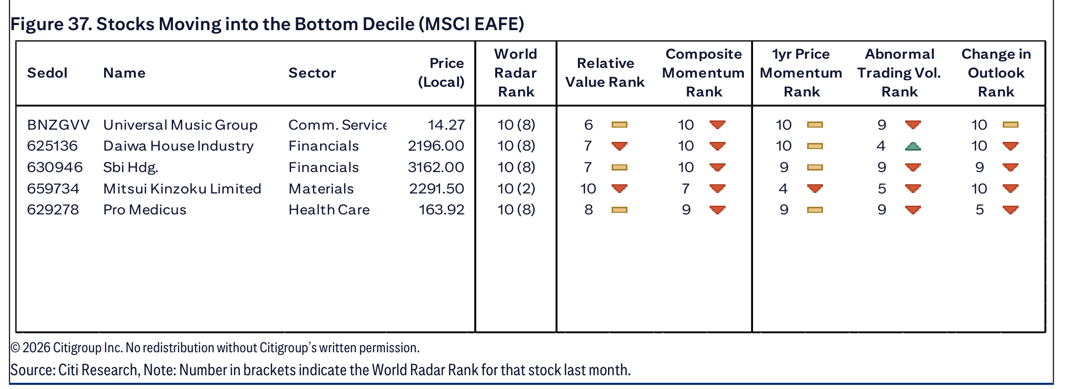 Figure 37. Stocks Moving into the Bottom Decile (MSCI EAFE)