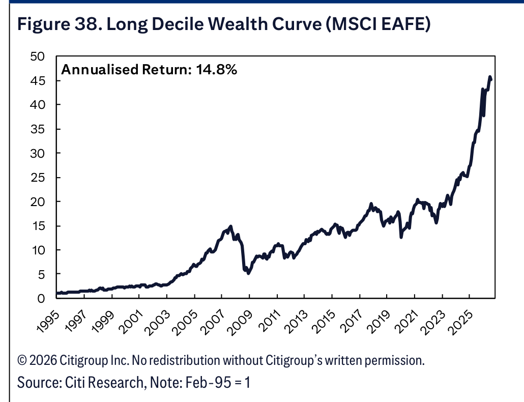 Figure 38. Long Decile Wealth Curve (MSCI EAFE)