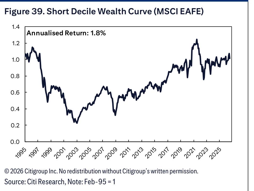 Figure 39. Short Decile Wealth Curve (MSCI EAFE)