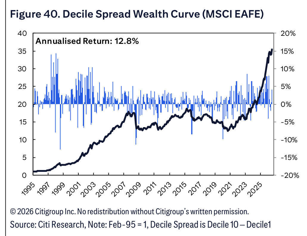 Figure 40. Decile Spread Wealth Curve (MSCI EAFE)