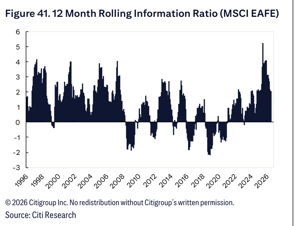 Figure 41. 12 Month Rolling Information Ratio (MSCI EAFE)