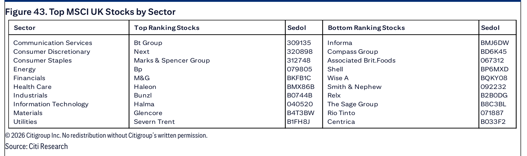Figure 43. Top MSCI UK Stocks by Sector