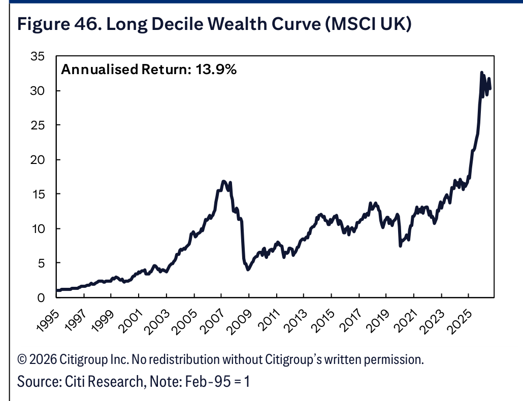 Figure 46. Long Decile Wealth Curve (MSCI UK)
