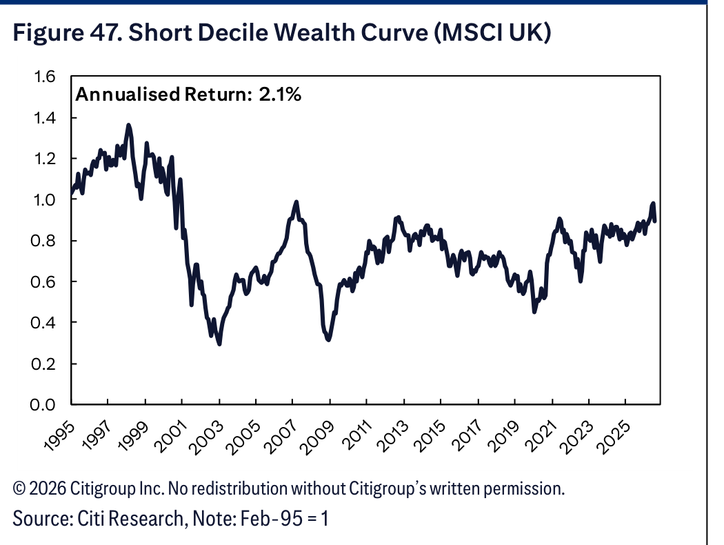 Figure 47. Short Decile Wealth Curve (MSCI UK)