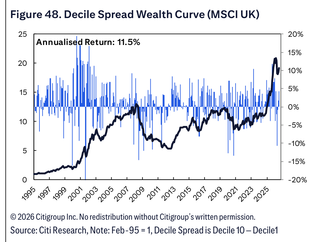 Figure 48. Decile Spread Wealth Curve (MSCI UK)