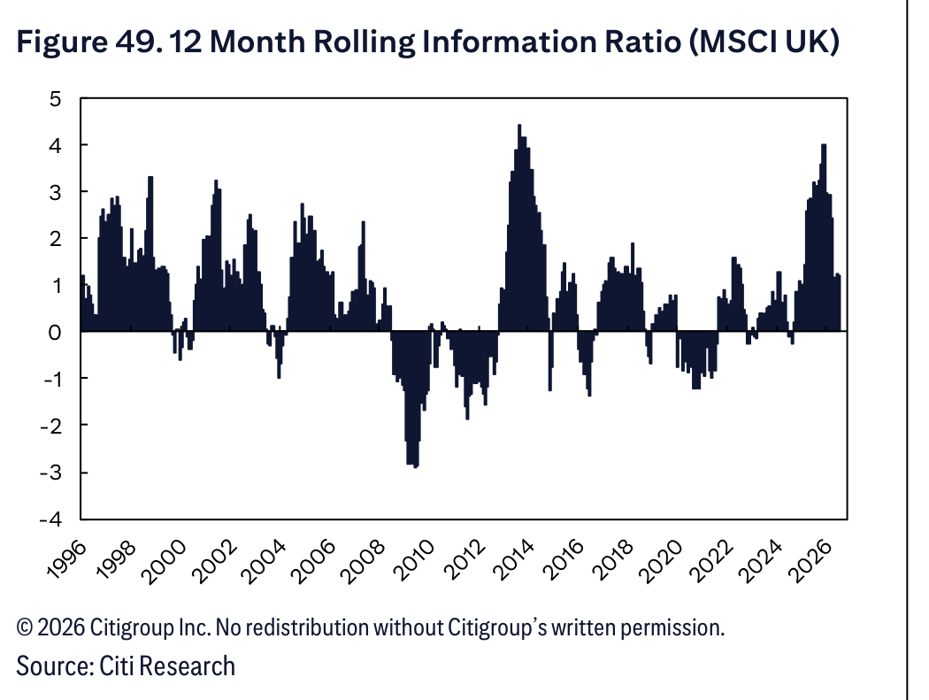 Figure 49. 12 Month Rolling Information Ratio (MSCI UK)
