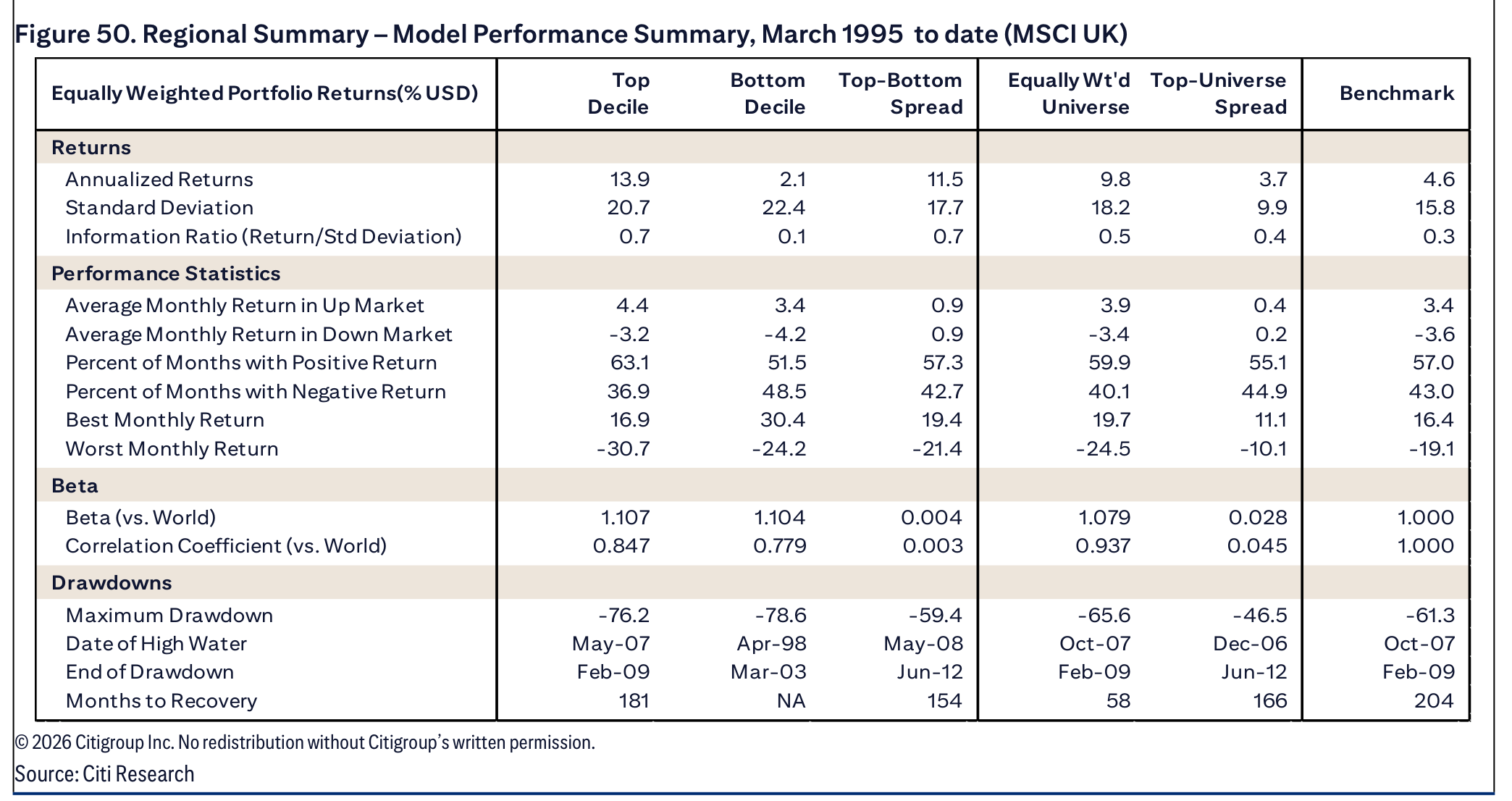 Figure 50. Regional Summary – Model Performance Summary, March 1995 to date (MSCI UK)