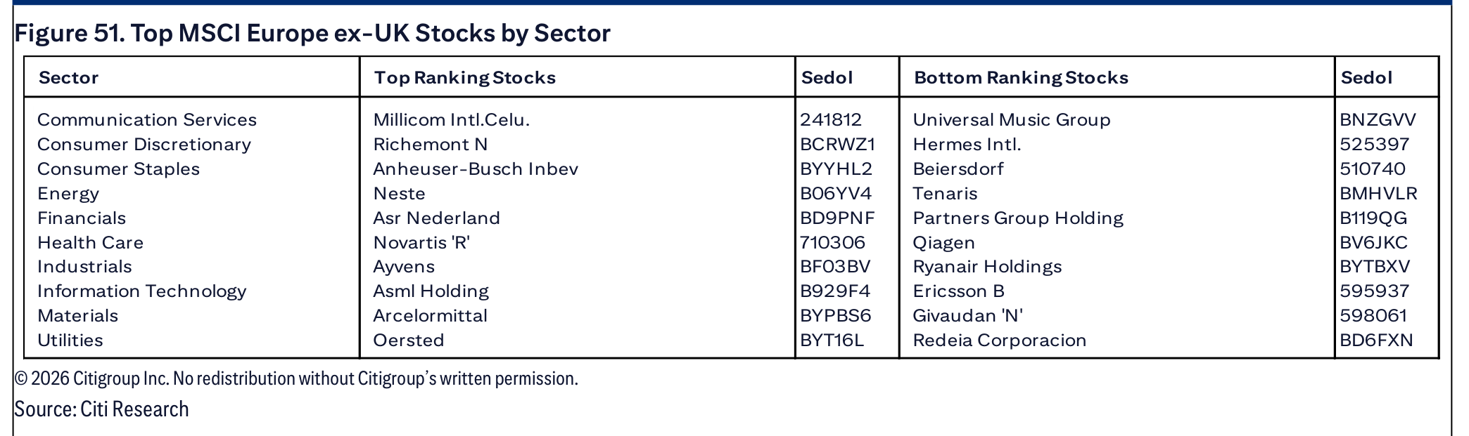 Figure 51. Top MSCI Europe ex-UK Stocks by Sector