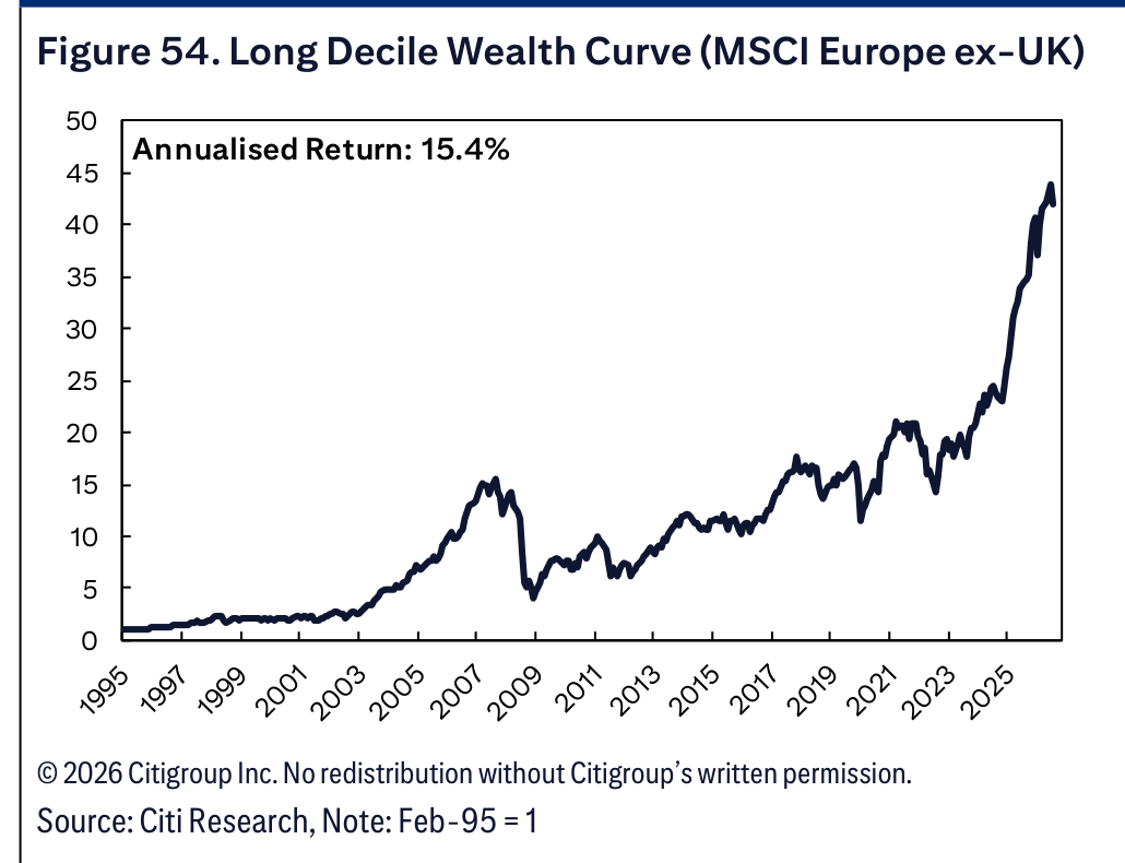 Figure 54. Long Decile Wealth Curve (MSCI Europe ex-UK)