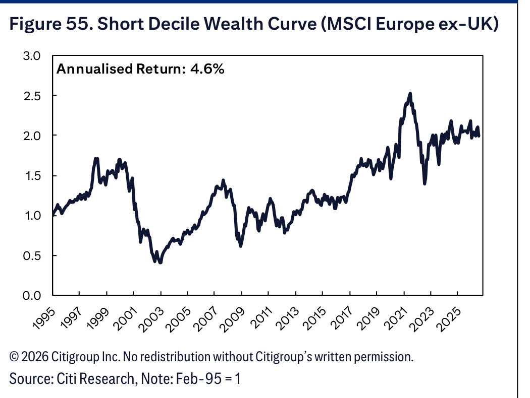 Figure 55. Short Decile Wealth Curve (MSCI Europe ex-UK)