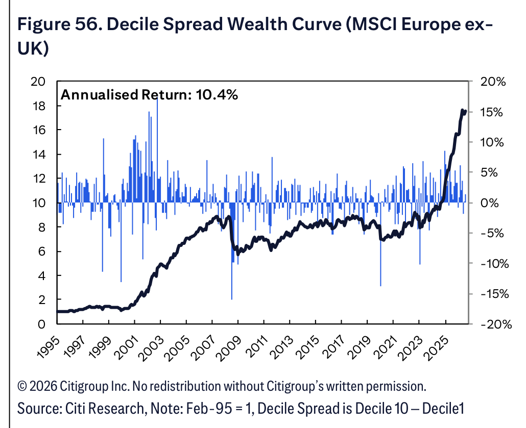 Figure 56. Decile Spread Wealth Curve (MSCI Europe ex- UK)