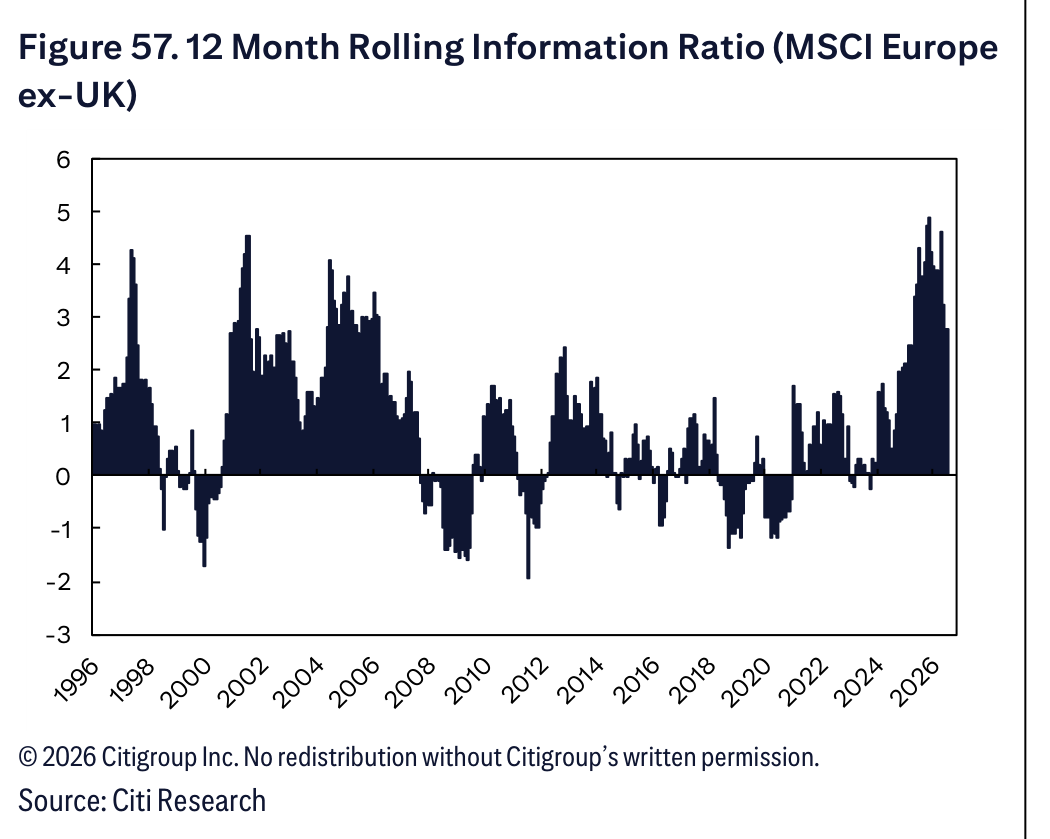 Figure 57. 12 Month Rolling Information Ratio (MSCI Europe ex-UK)