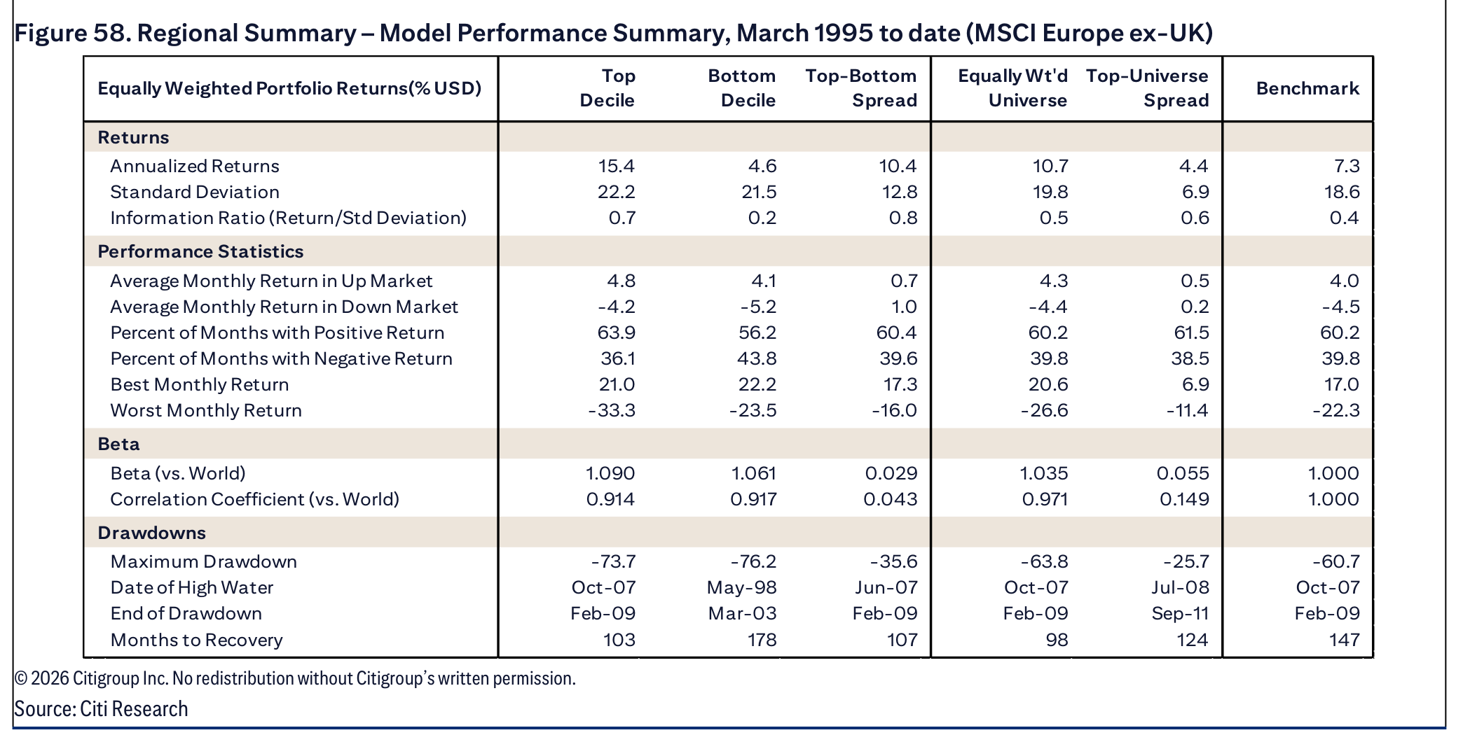Figure 58. Regional Summary – Model Performance Summary, March 1995 to date (MSCI Europe ex-UK)