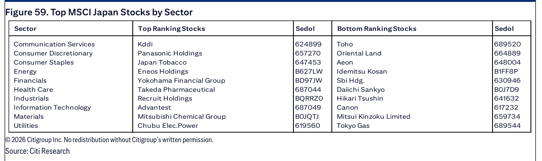 Figure 59. Top MSCI Japan Stocks by Sector