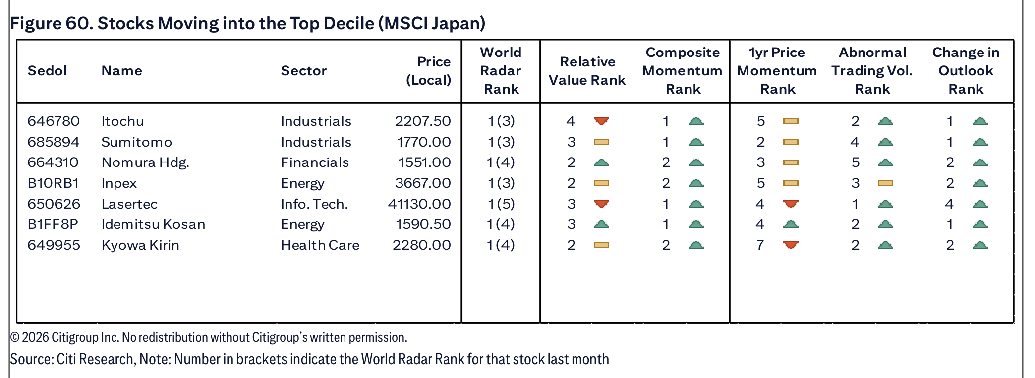 Figure 60. Stocks Moving into the Top Decile (MSCI Japan)