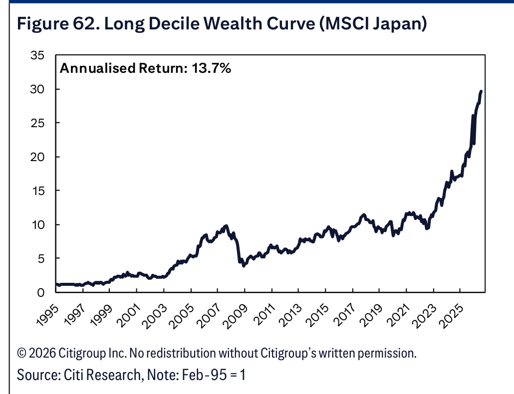 Figure 62. Long Decile Wealth Curve (MSCI Japan)