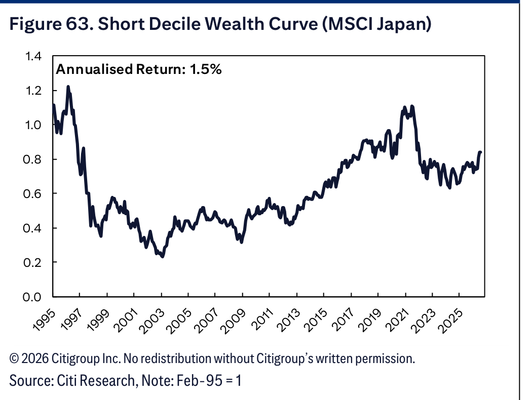 Figure 63. Short Decile Wealth Curve (MSCI Japan)