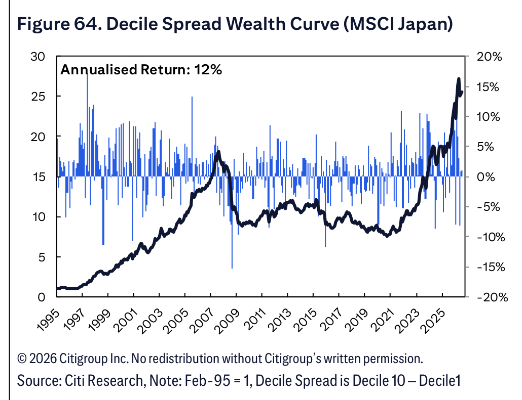 Figure 64. Decile Spread Wealth Curve (MSCI Japan)