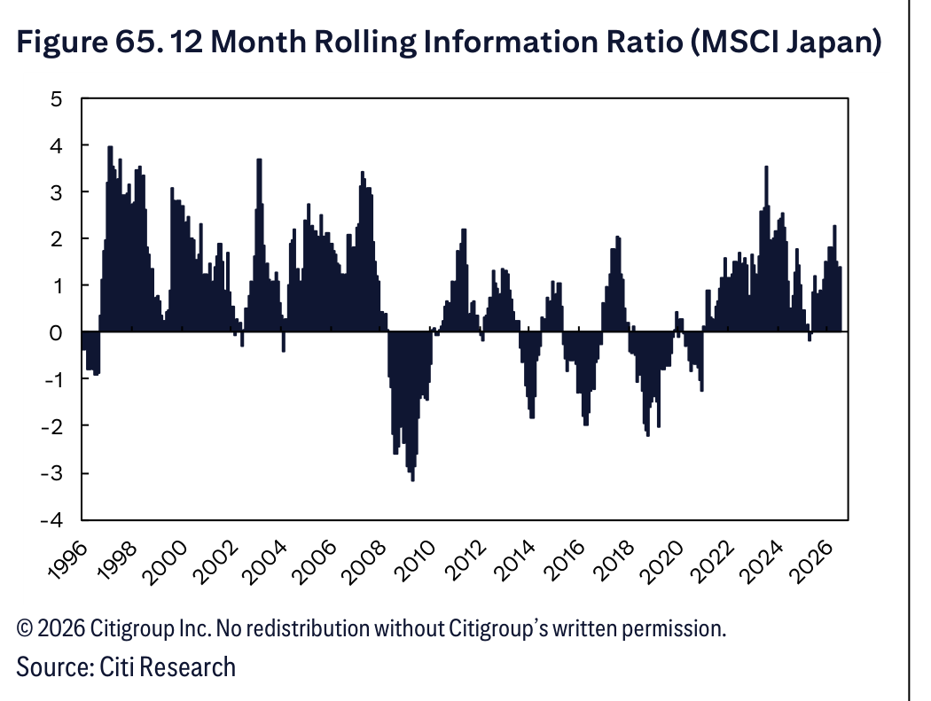 Figure 65. 12 Month Rolling Information Ratio (MSCI Japan)
