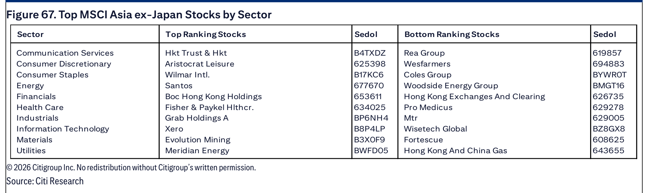 Figure 67. Top MSCI Asia ex-Japan Stocks by Sector