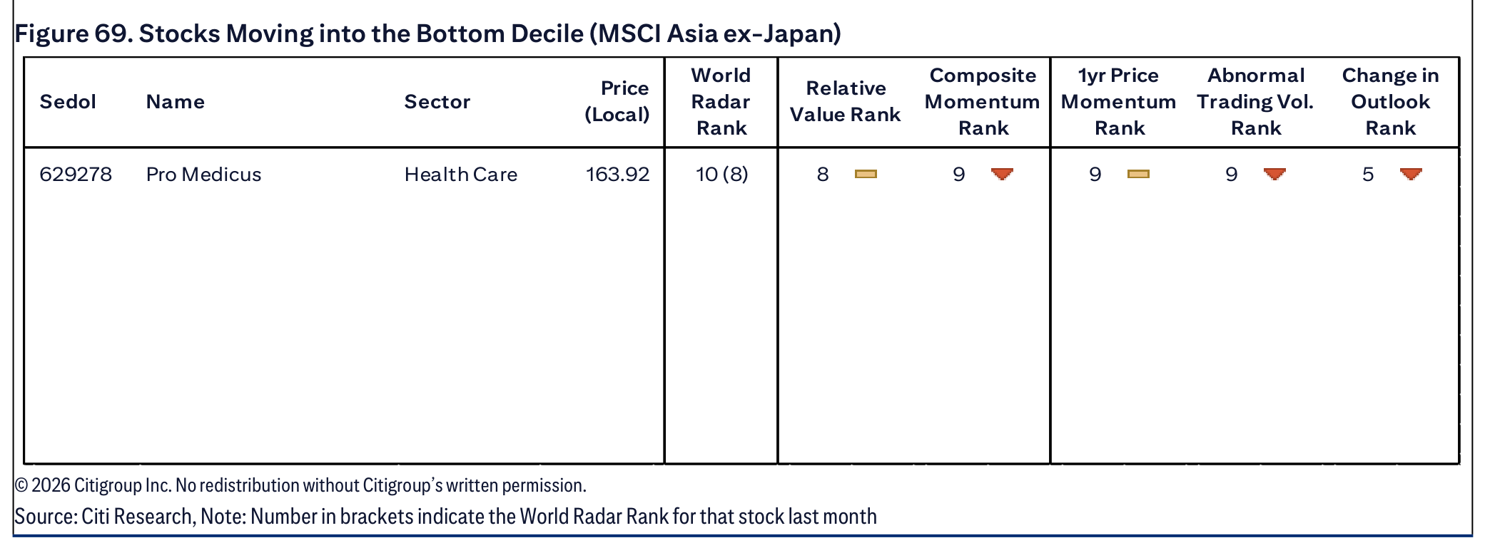 Figure 69. Stocks Moving into the Bottom Decile (MSCI Asia ex-Japan)