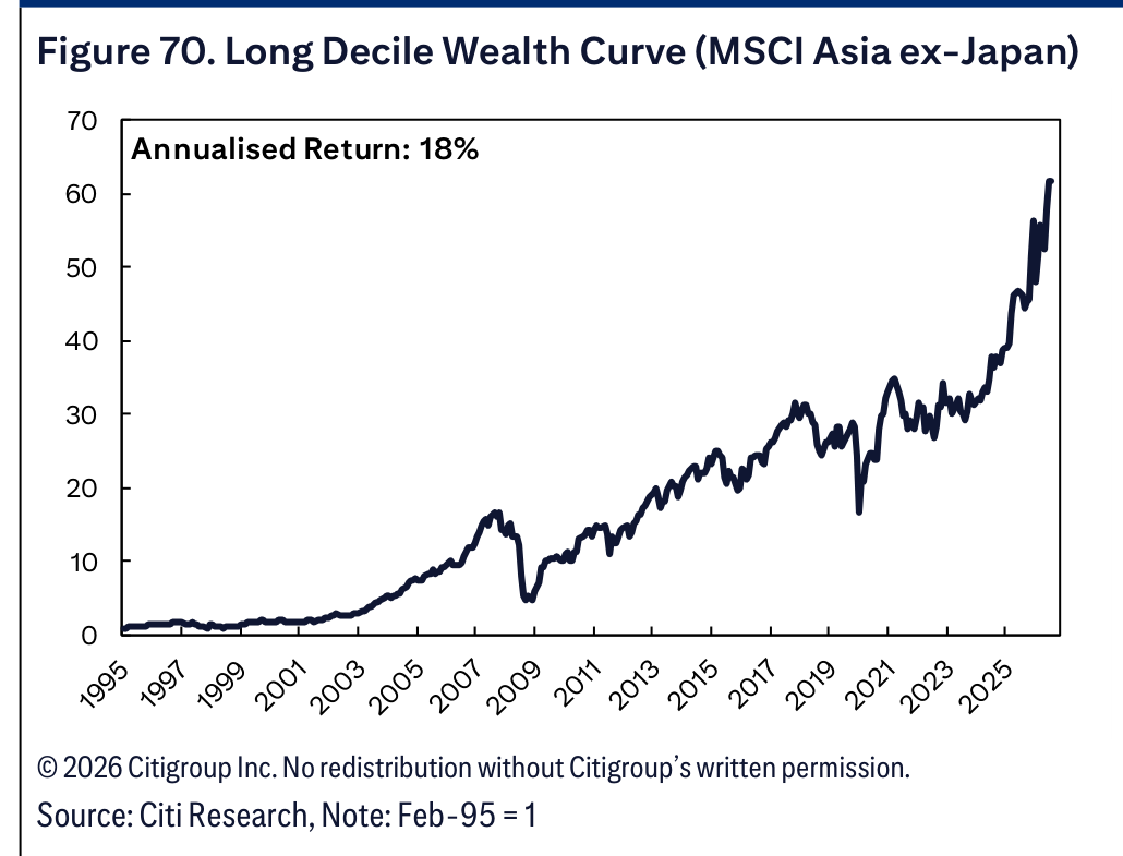 Figure 70. Long Decile Wealth Curve (MSCI Asia ex-Japan)