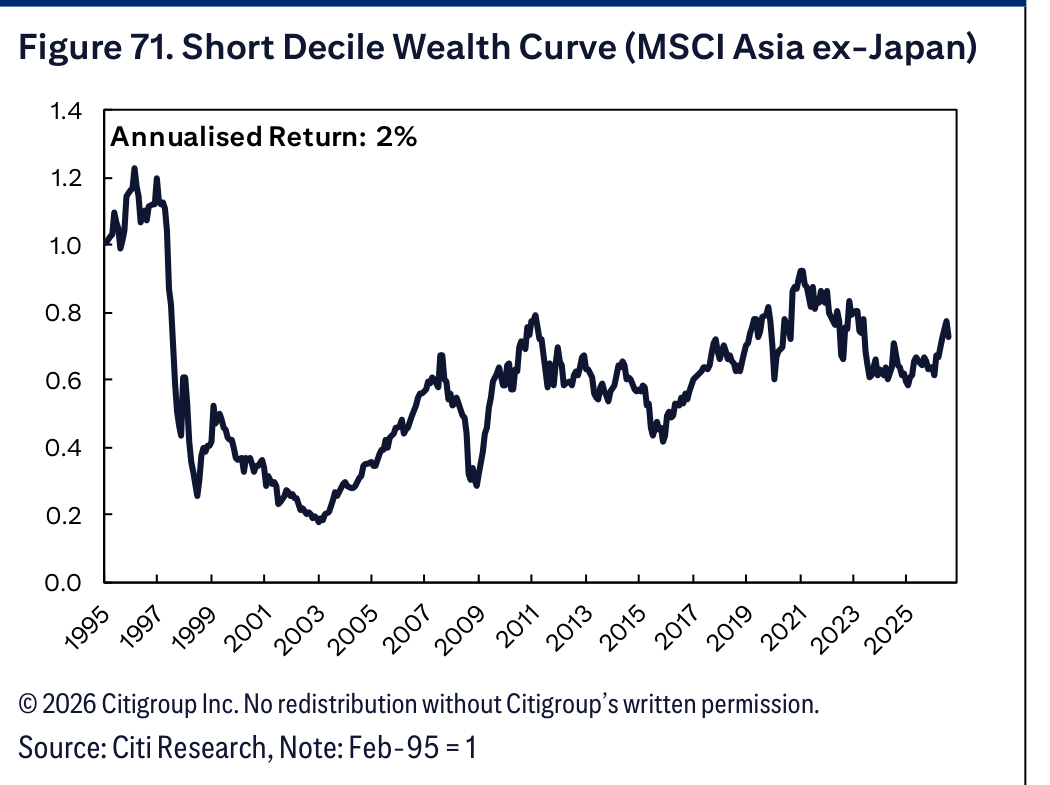 Figure 71. Short Decile Wealth Curve (MSCI Asia ex-Japan)