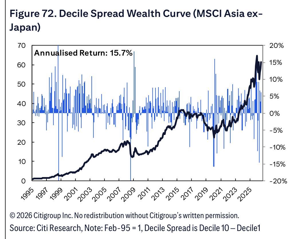 Figure 72. Decile Spread Wealth Curve (MSCI Asia ex- Japan)