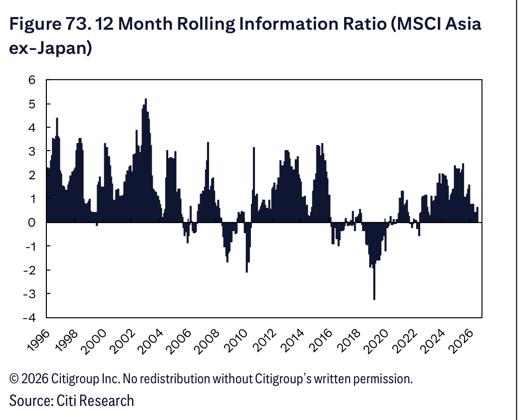 Figure 73. 12 Month Rolling Information Ratio (MSCI Asia ex-Japan)