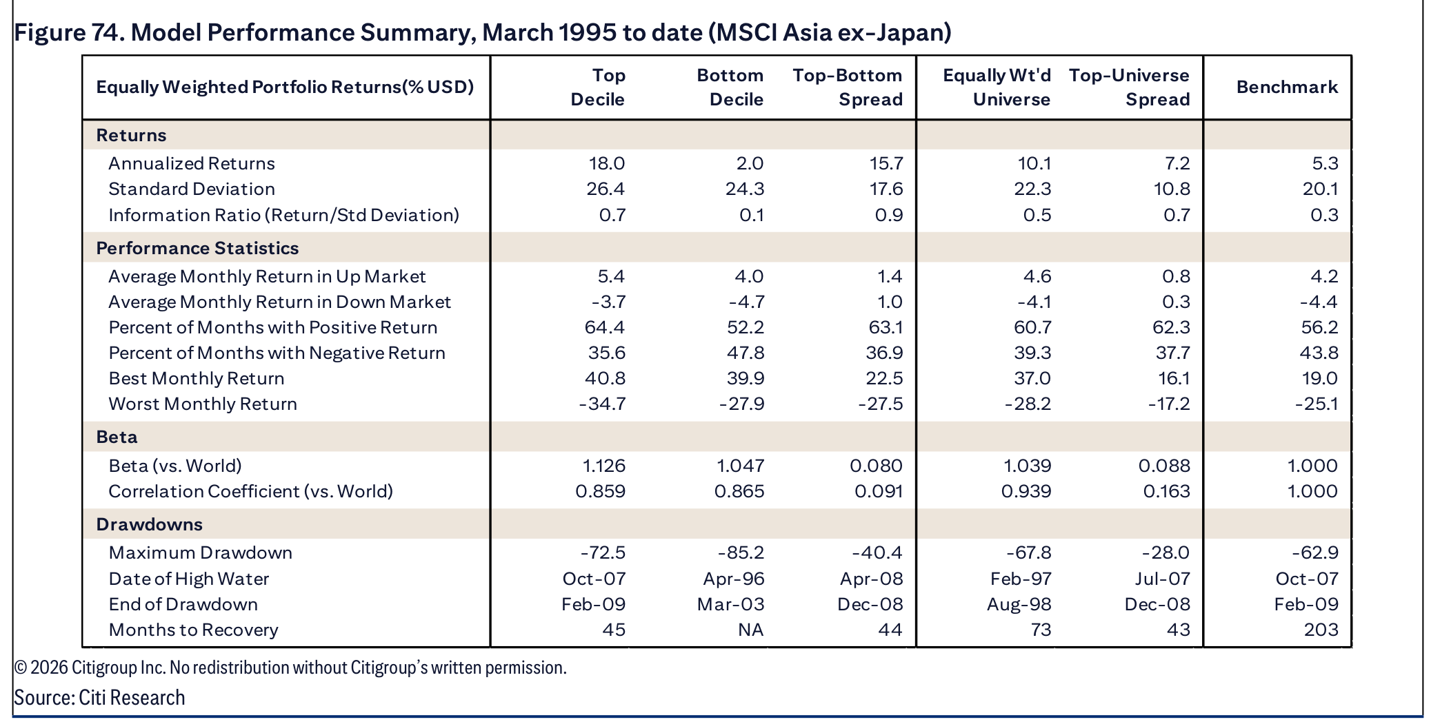 Figure 74. Model Performance Summary, March 1995 to date (MSCI Asia ex-Japan)