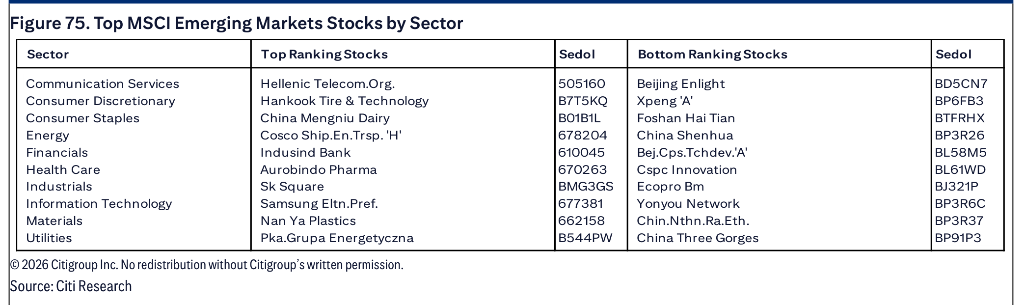 Figure 75. Top MSCI Emerging Markets Stocks by Sector