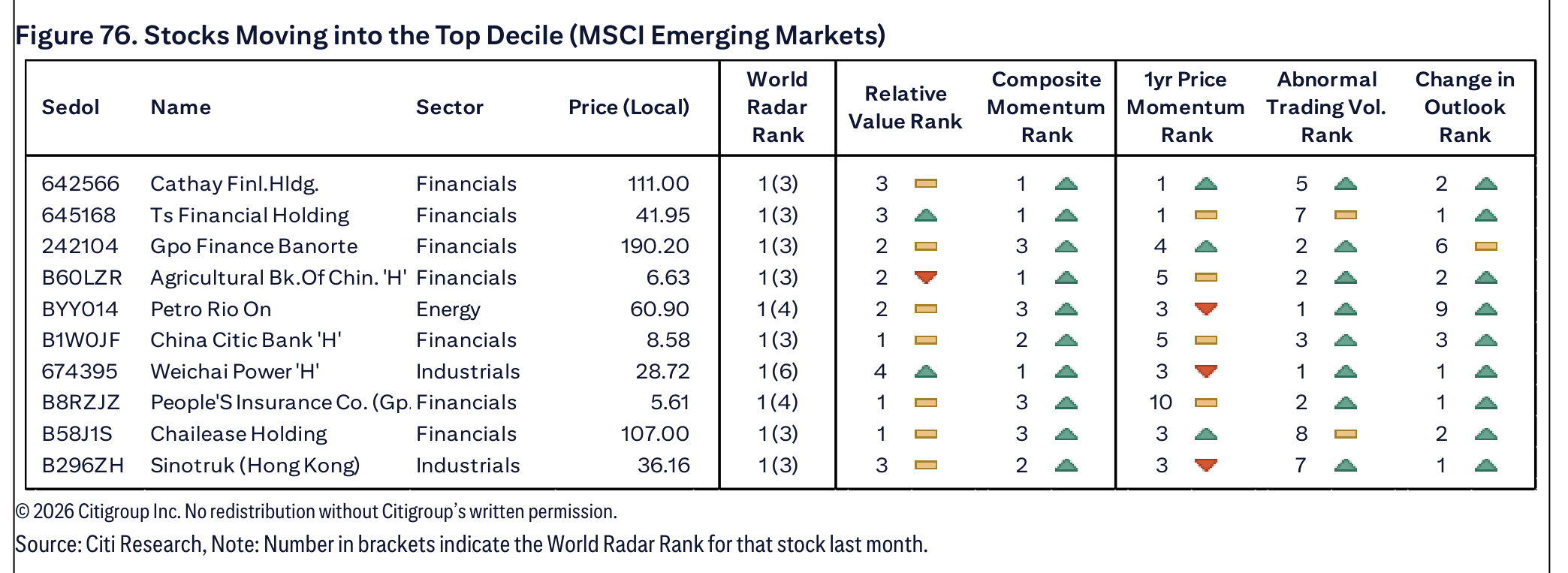 Figure 76. Stocks Moving into the Top Decile (MSCI Emerging Markets)