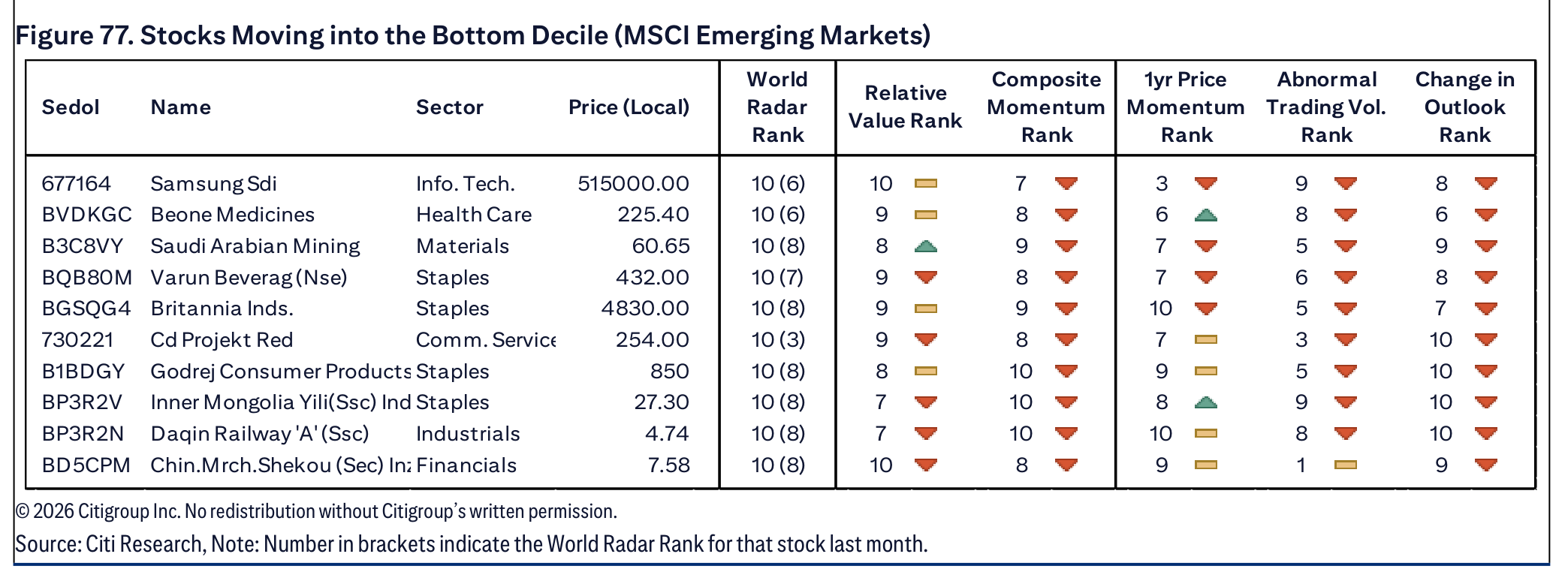 Figure 77. Stocks Moving into the Bottom Decile (MSCI Emerging Markets)