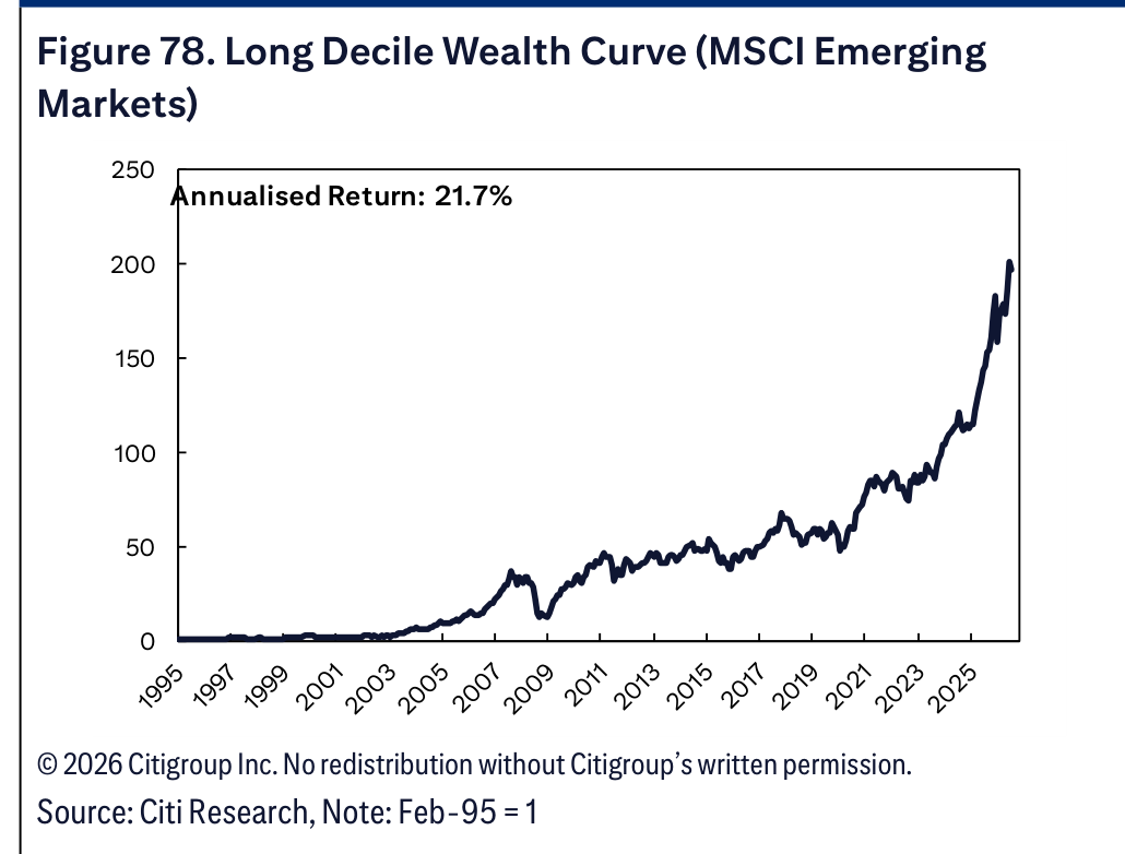 Figure 78. Long Decile Wealth Curve (MSCI Emerging Markets)