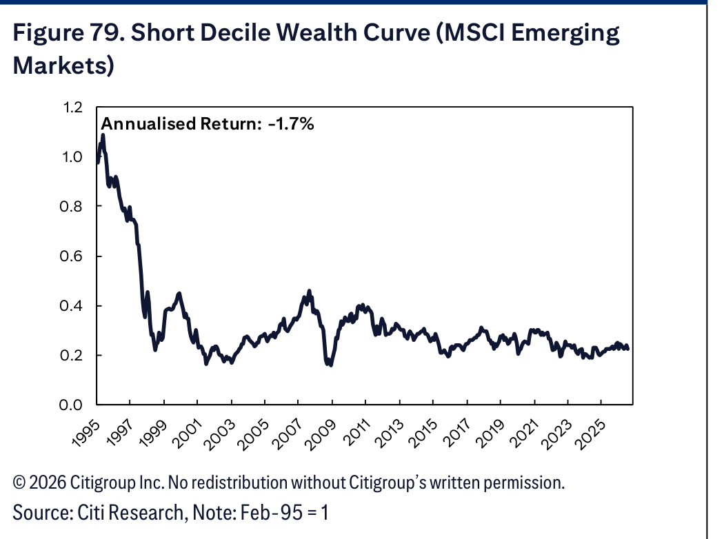 Figure 79. Short Decile Wealth Curve (MSCI Emerging Markets)