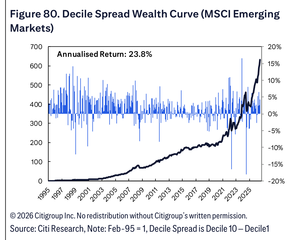 Figure 80. Decile Spread Wealth Curve (MSCI Emerging Markets)