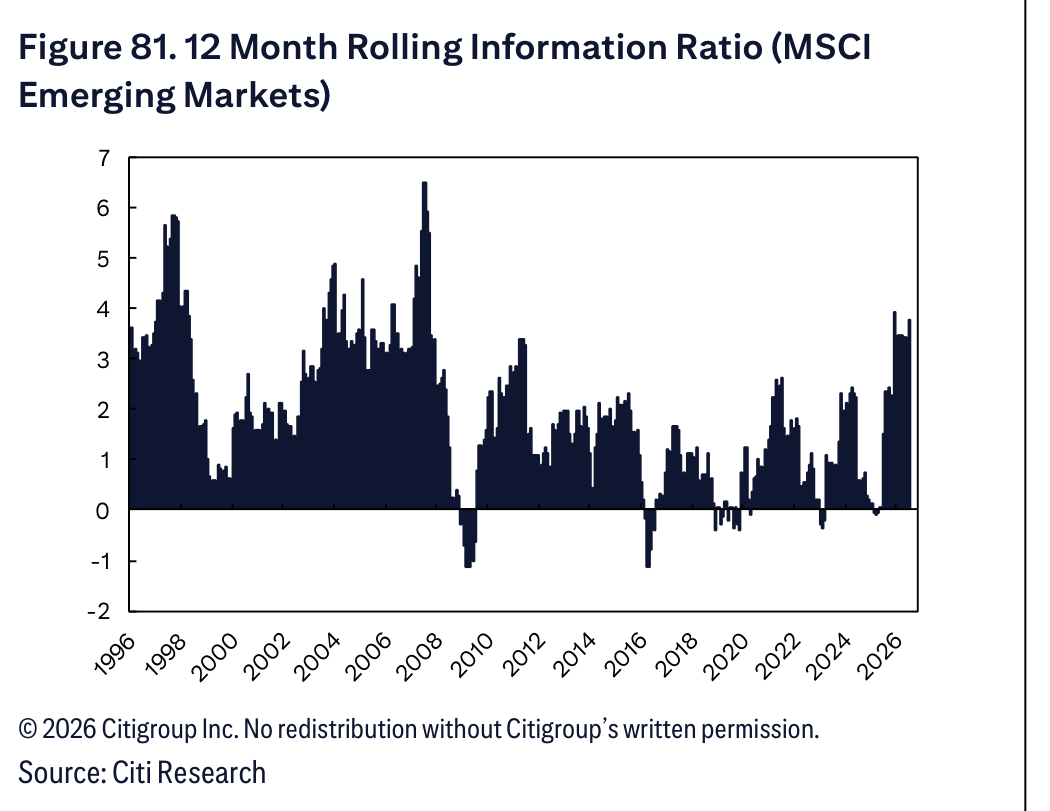 Figure 81. 12 Month Rolling Information Ratio (MSCI Emerging Markets)