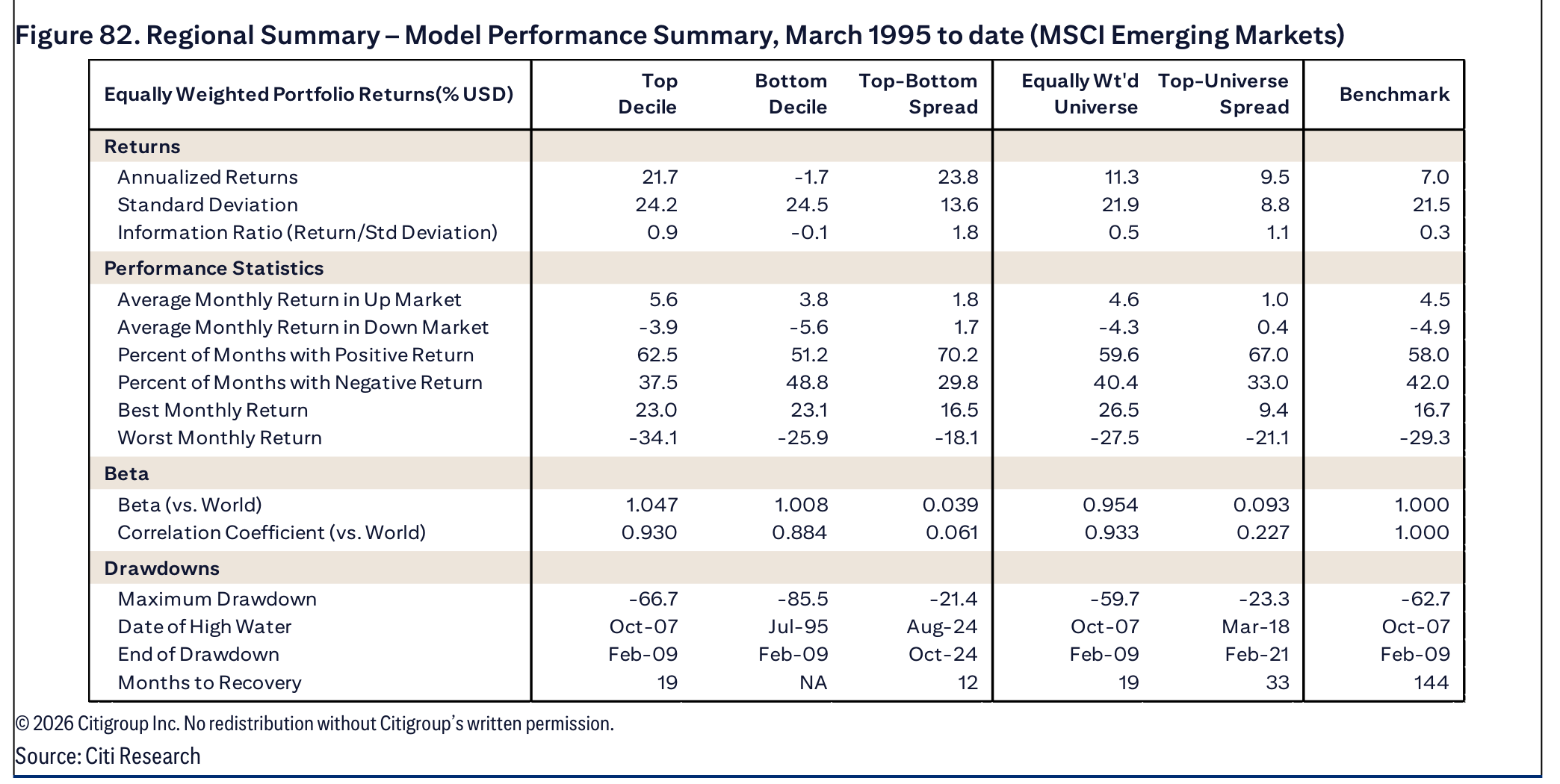 Figure 82. Regional Summary – Model Performance Summary, March 1995 to date (MSCI Emerging Markets)