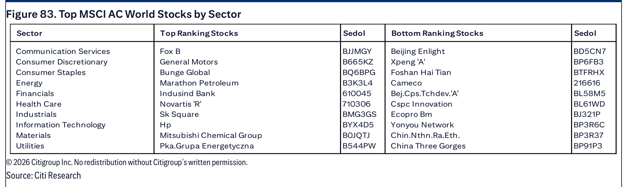 Figure 83. Top MSCI AC World Stocks by Sector