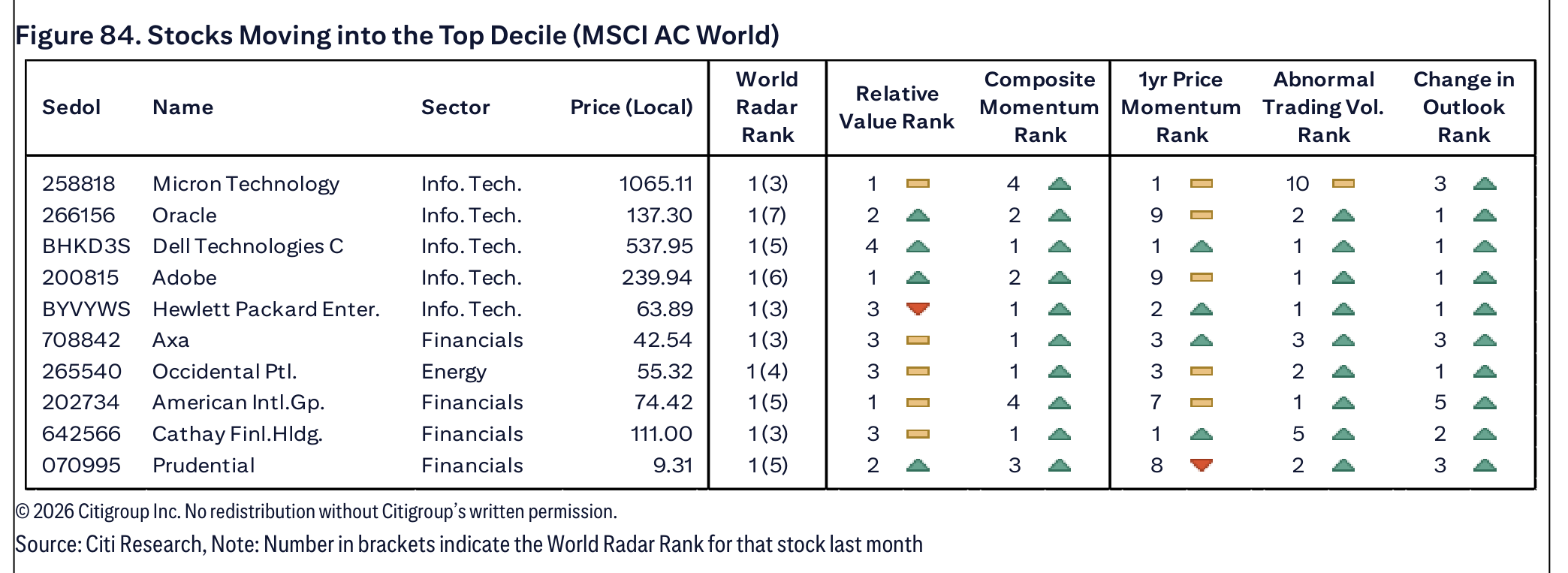 Figure 84. Stocks Moving into the Top Decile (MSCI AC World)
