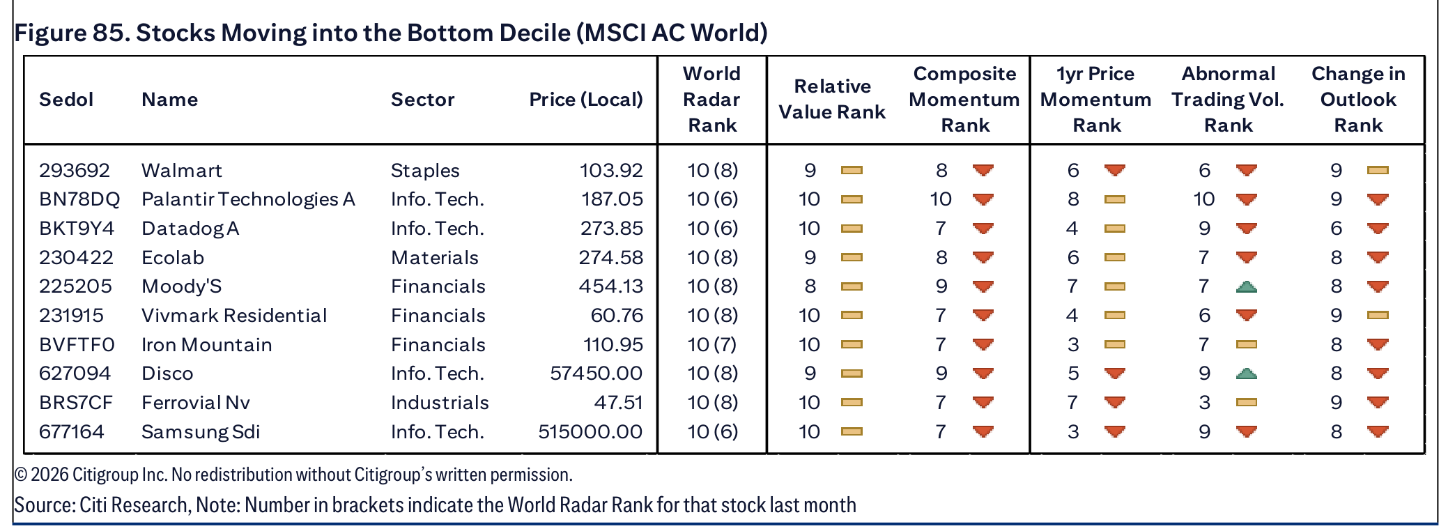 Figure 85. Stocks Moving into the Bottom Decile (MSCI AC World)