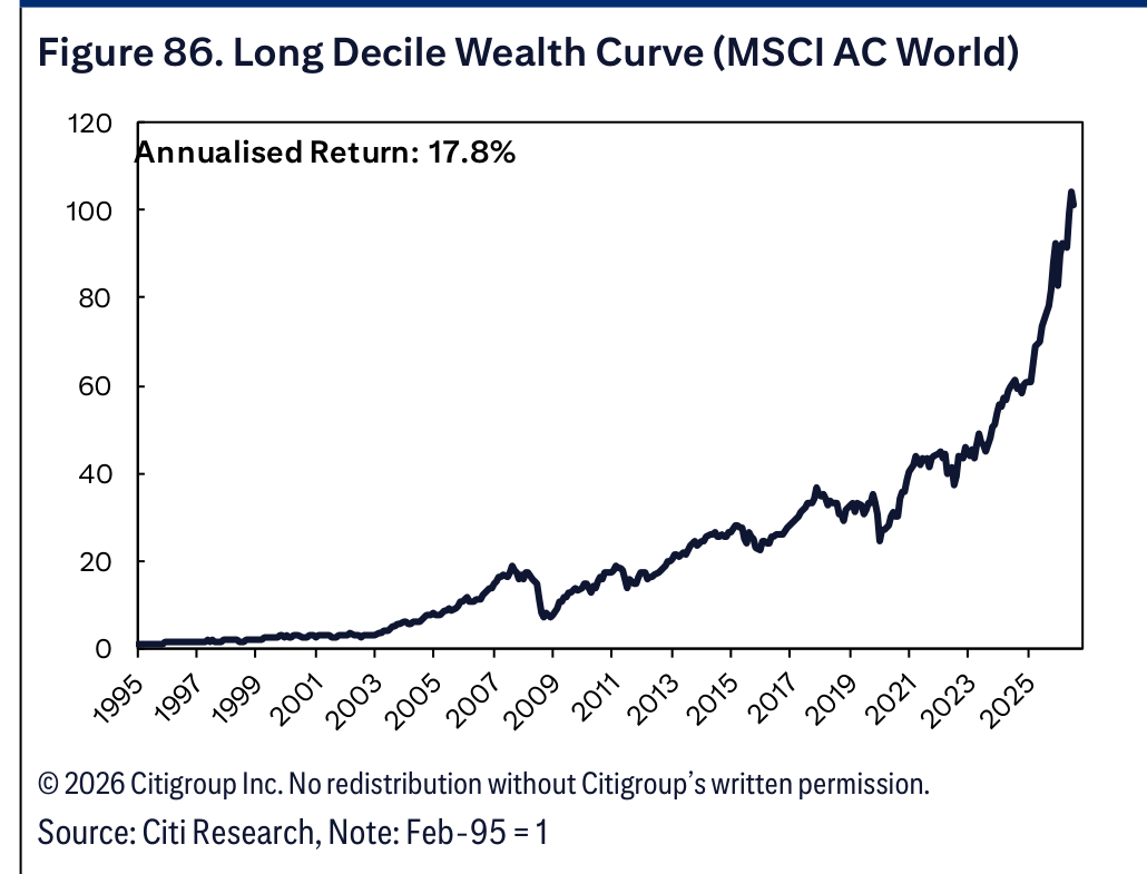 Figure 86. Long Decile Wealth Curve (MSCI AC World)
