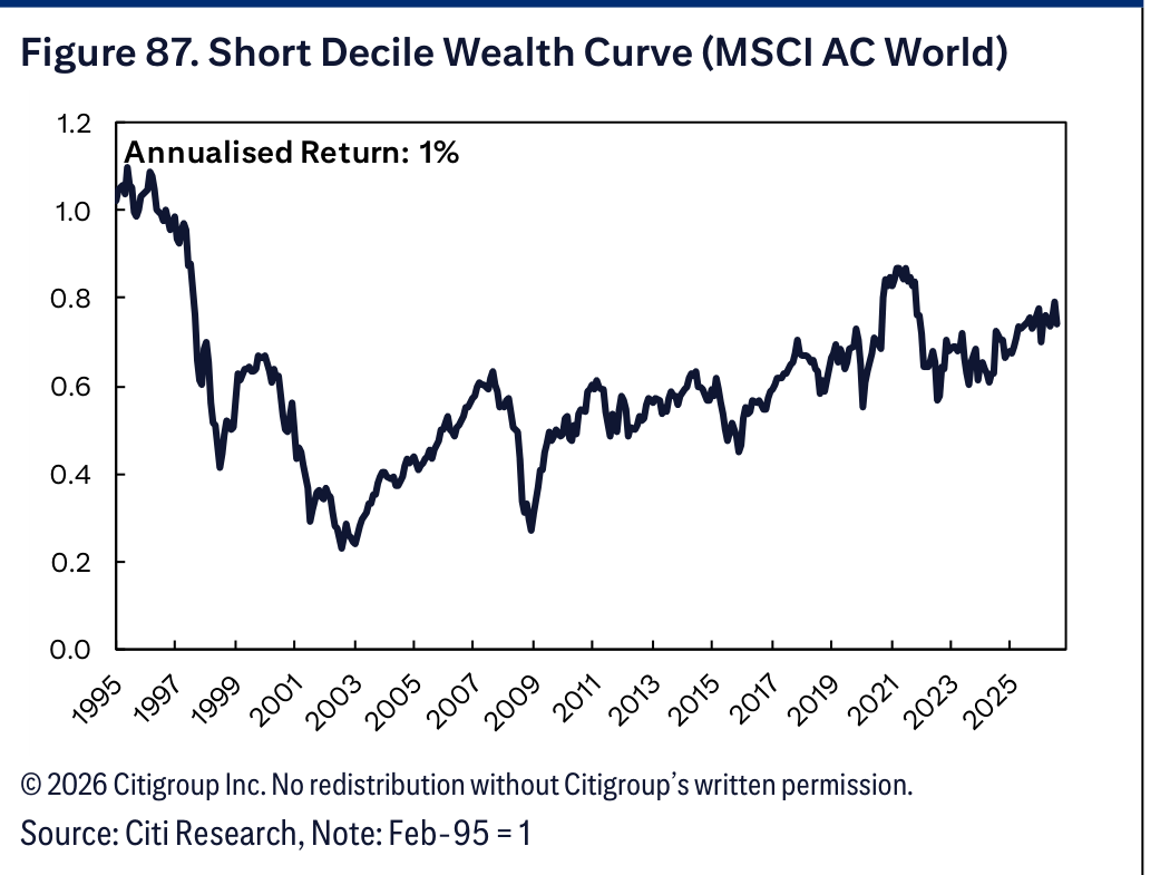 Figure 87. Short Decile Wealth Curve (MSCI AC World)