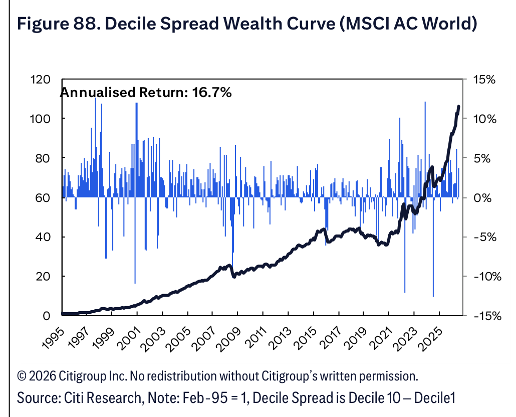 Figure 88. Decile Spread Wealth Curve (MSCI AC World)