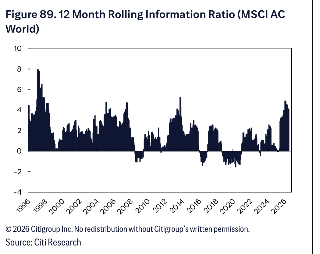 Figure 89. 12 Month Rolling Information Ratio (MSCI AC World)