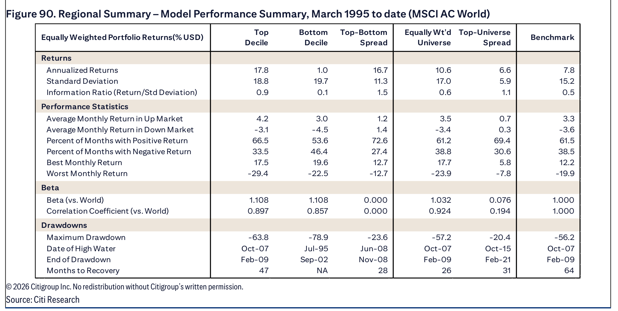 Figure 90. Regional Summary – Model Performance Summary, March 1995 to date (MSCI AC World)
