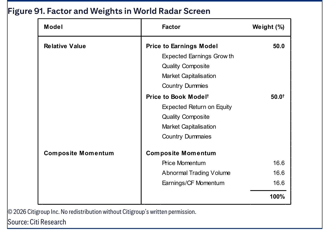 Figure 91. Factor and Weights in World Radar Screen