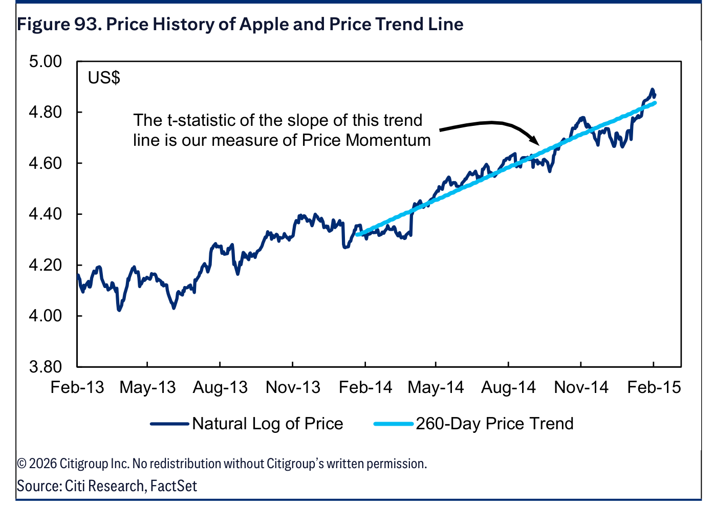 Figure 93. Price History of Apple and Price Trend Line