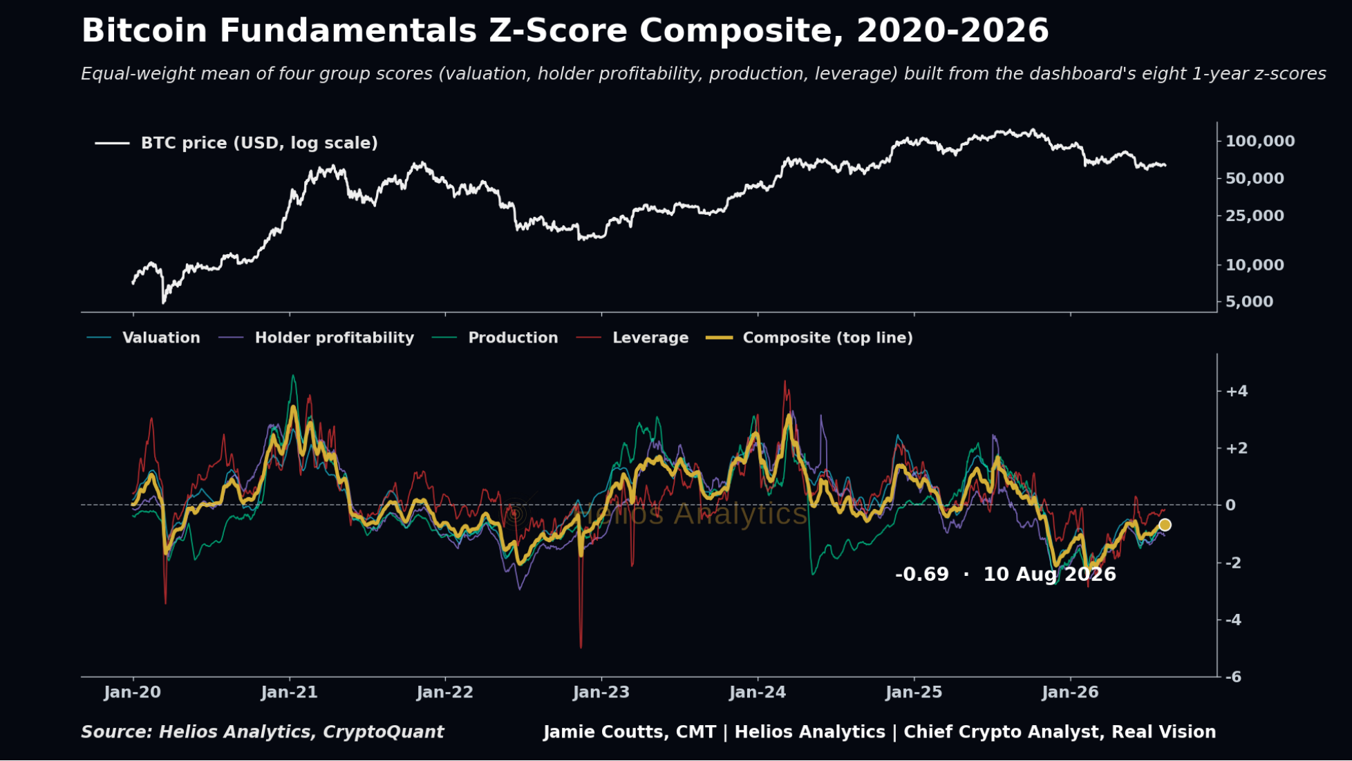Bitcoin Fundamentals Z-Score Composite. The composite shows the broad reset across valuation, holder profitability, production, and leverage measures entering the current volatility compression.
